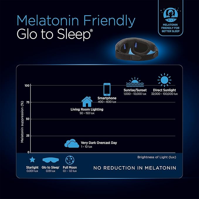Glo to Sleep Eye Mask, Nighttime Adult Sleep Aid for Men & Women, Deep REM Sleep, Relaxation, Helps You Fall Asleep Quickly, Calm Your Mind, Relax Your Body, 100% Light Blocking