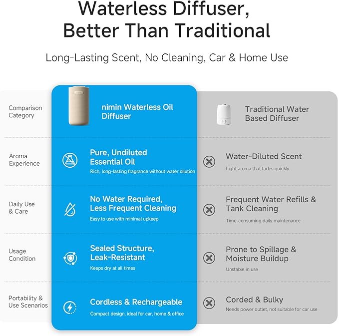 Car Diffusers for Essential Oils with Smart Auto Start-Stop, 2-in-1 Waterless Essential Oil Diffuser with Adjustable Mist Intensity, Cordless Portable Oil Diffuser for Home & Car Cupholder, White