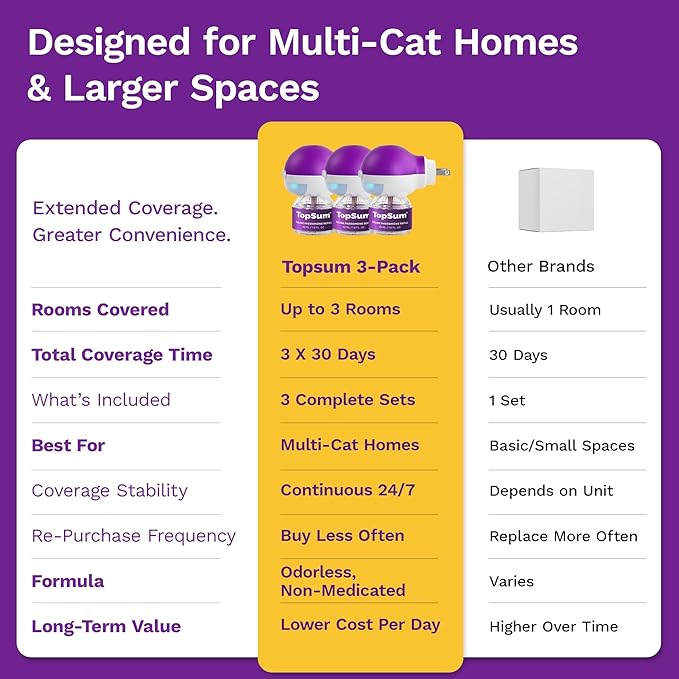 TopSum Cat Calming Pheromone Diffuser: Feline Pheromones Plug in for Stress, Along At Home, Spraying, Fighting, Scratching, Aggression & Excessive Meowing (Purple– 6 Refills)