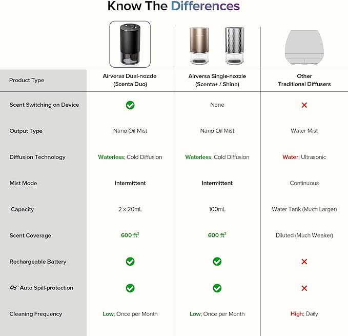 Waterless Diffusers with Dual Nozzle for Essential Oils Mini Scent Air Machine with 5 Timer Settings, 4 Mist Levels with Vehicle Mode for Car Home Room Studio Office, Metal Desert Titanium