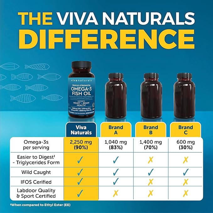 Viva Naturals Omega-3 Fish Oil, Triple Strength, 2500 mg, 30 Softgels – Re-Esterified Omega 3 Fatty Acids Including EPA, DHA, DPA - Pascatarian-Friendly